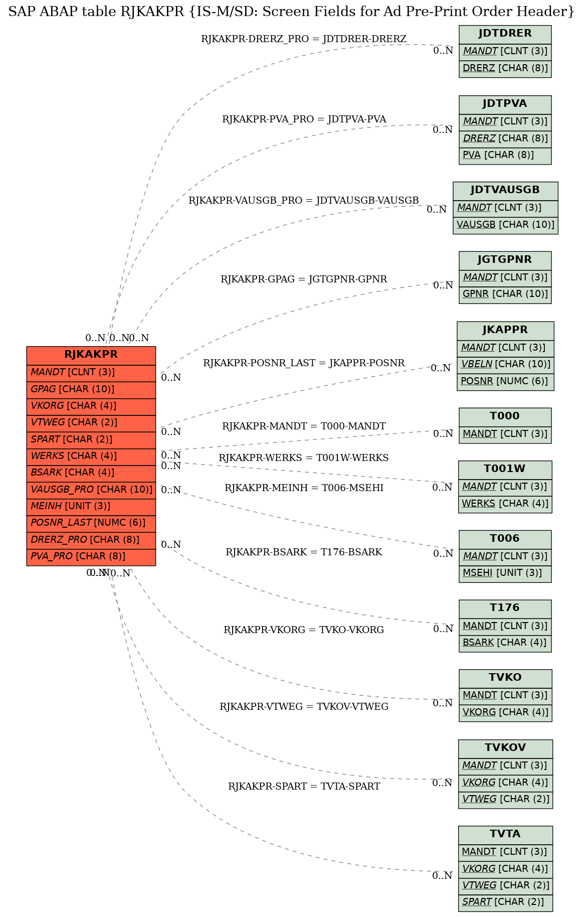 E-R Diagram for table RJKAKPR (IS-M/SD: Screen Fields for Ad Pre-Print Order Header)