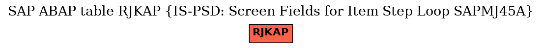 E-R Diagram for table RJKAP (IS-PSD: Screen Fields for Item Step Loop SAPMJ45A)