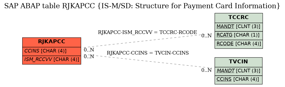 E-R Diagram for table RJKAPCC (IS-M/SD: Structure for Payment Card Information)