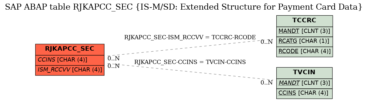 E-R Diagram for table RJKAPCC_SEC (IS-M/SD: Extended Structure for Payment Card Data)