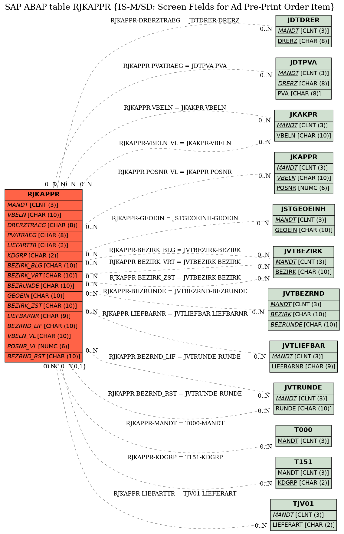 E-R Diagram for table RJKAPPR (IS-M/SD: Screen Fields for Ad Pre-Print Order Item)