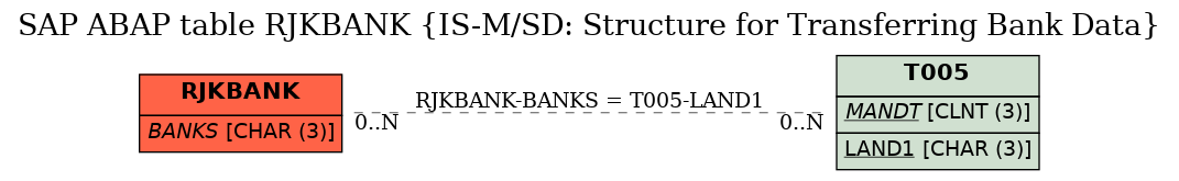 E-R Diagram for table RJKBANK (IS-M/SD: Structure for Transferring Bank Data)