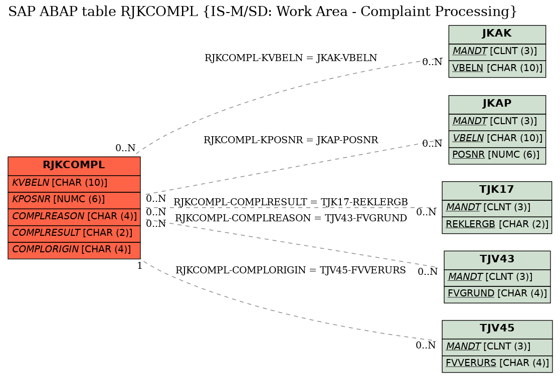 E-R Diagram for table RJKCOMPL (IS-M/SD: Work Area - Complaint Processing)