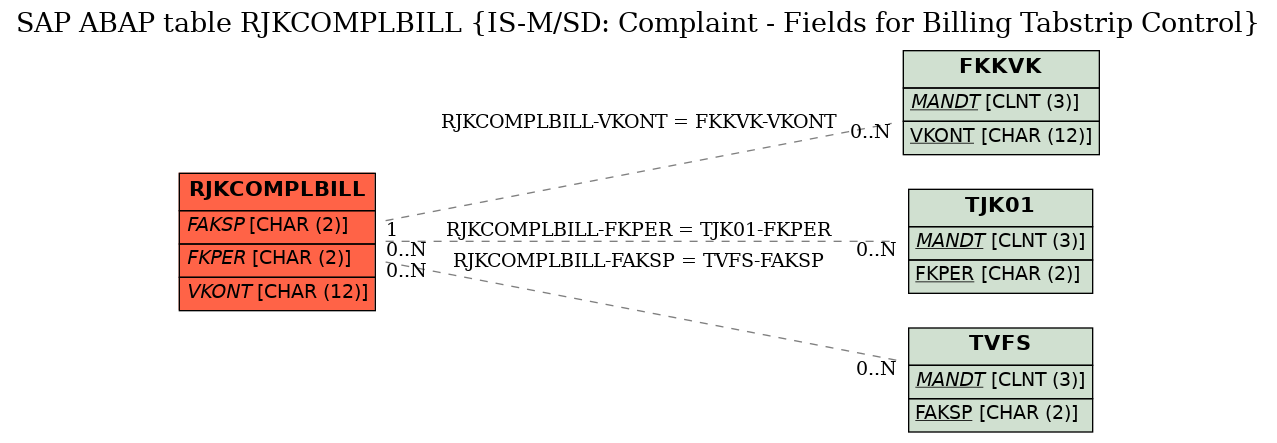 E-R Diagram for table RJKCOMPLBILL (IS-M/SD: Complaint - Fields for Billing Tabstrip Control)