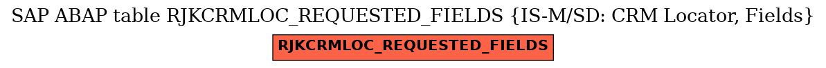 E-R Diagram for table RJKCRMLOC_REQUESTED_FIELDS (IS-M/SD: CRM Locator, Fields)