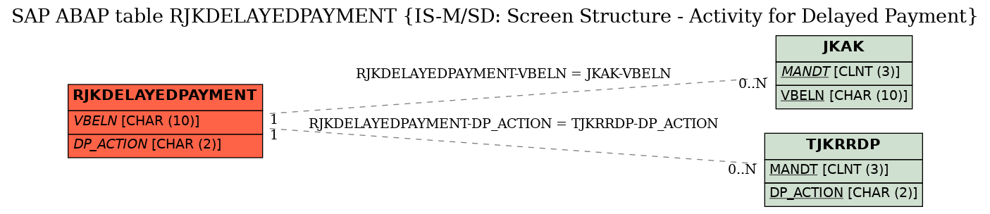 E-R Diagram for table RJKDELAYEDPAYMENT (IS-M/SD: Screen Structure - Activity for Delayed Payment)