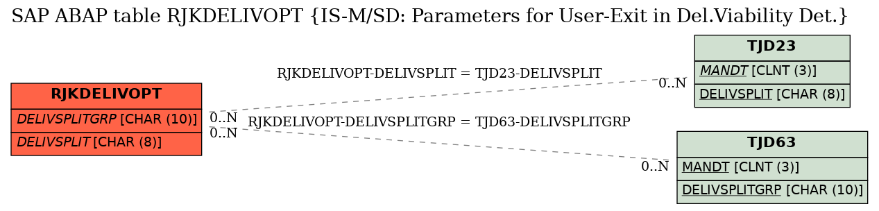 E-R Diagram for table RJKDELIVOPT (IS-M/SD: Parameters for User-Exit in Del.Viability Det.)