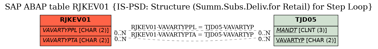 E-R Diagram for table RJKEV01 (IS-PSD: Structure (Summ.Subs.Deliv.for Retail) for Step Loop)