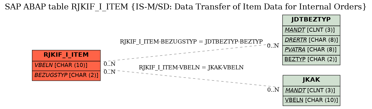 E-R Diagram for table RJKIF_I_ITEM (IS-M/SD: Data Transfer of Item Data for Internal Orders)