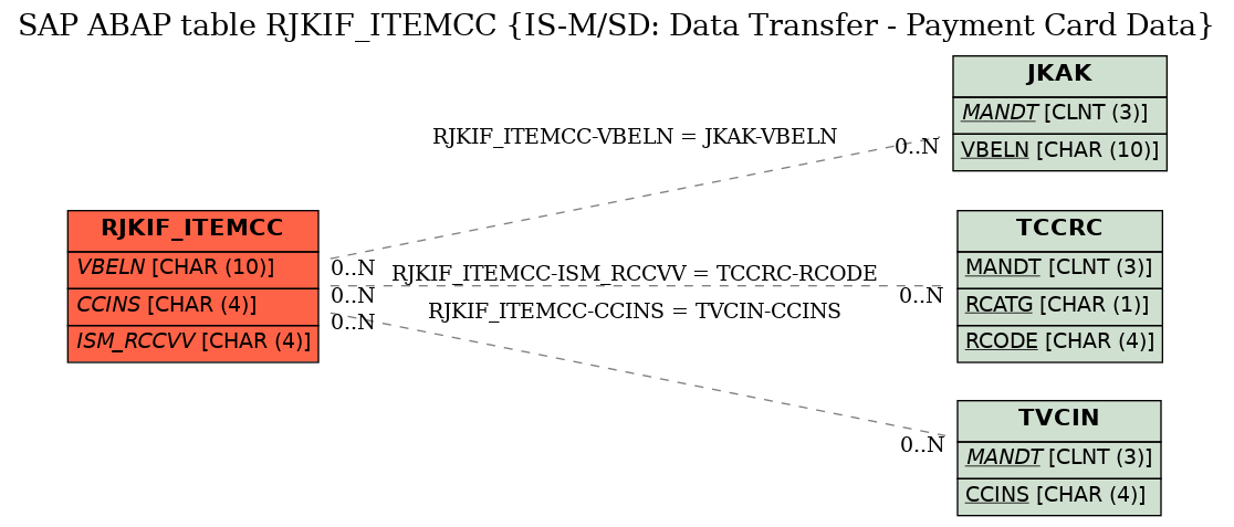 E-R Diagram for table RJKIF_ITEMCC (IS-M/SD: Data Transfer - Payment Card Data)