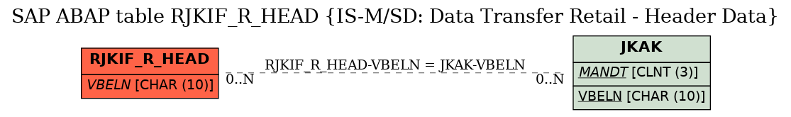 E-R Diagram for table RJKIF_R_HEAD (IS-M/SD: Data Transfer Retail - Header Data)