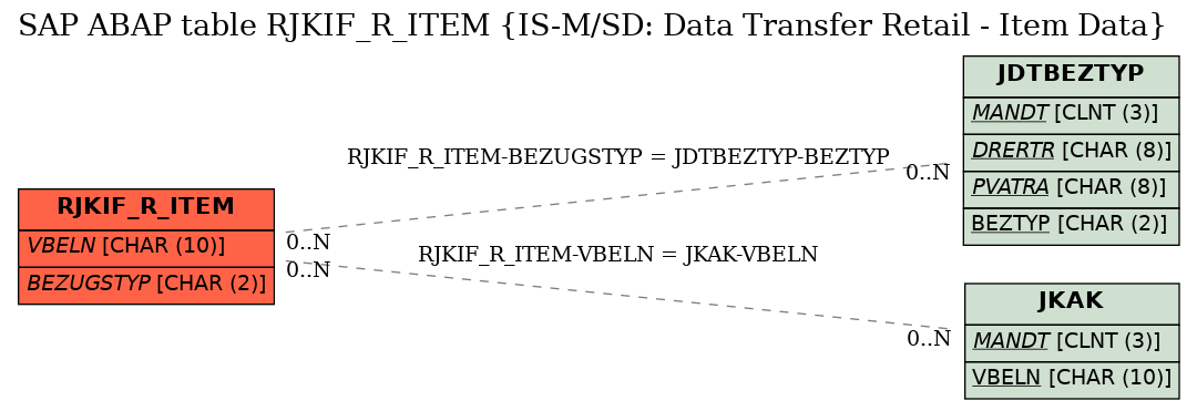 E-R Diagram for table RJKIF_R_ITEM (IS-M/SD: Data Transfer Retail - Item Data)