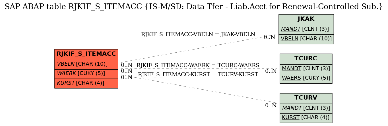 E-R Diagram for table RJKIF_S_ITEMACC (IS-M/SD: Data Tfer - Liab.Acct for Renewal-Controlled Sub.)
