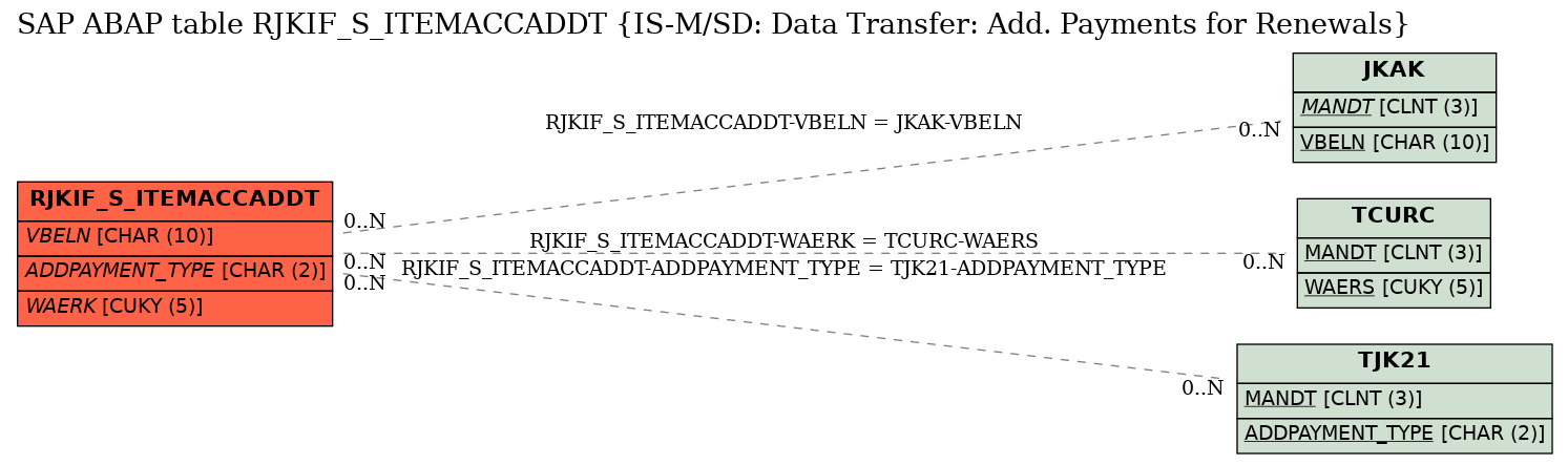 E-R Diagram for table RJKIF_S_ITEMACCADDT (IS-M/SD: Data Transfer: Add. Payments for Renewals)