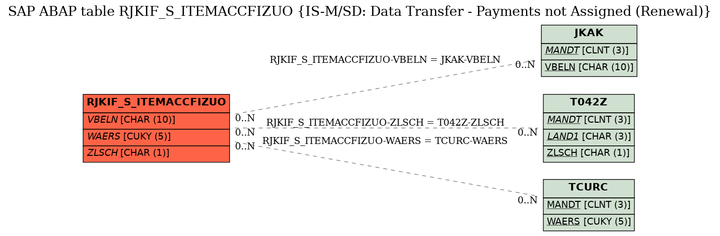 E-R Diagram for table RJKIF_S_ITEMACCFIZUO (IS-M/SD: Data Transfer - Payments not Assigned (Renewal))