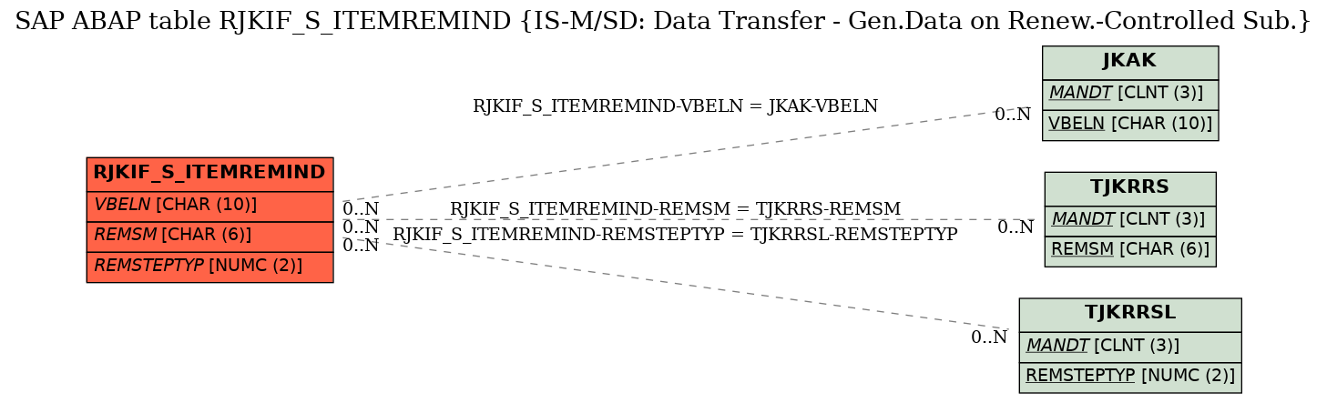E-R Diagram for table RJKIF_S_ITEMREMIND (IS-M/SD: Data Transfer - Gen.Data on Renew.-Controlled Sub.)