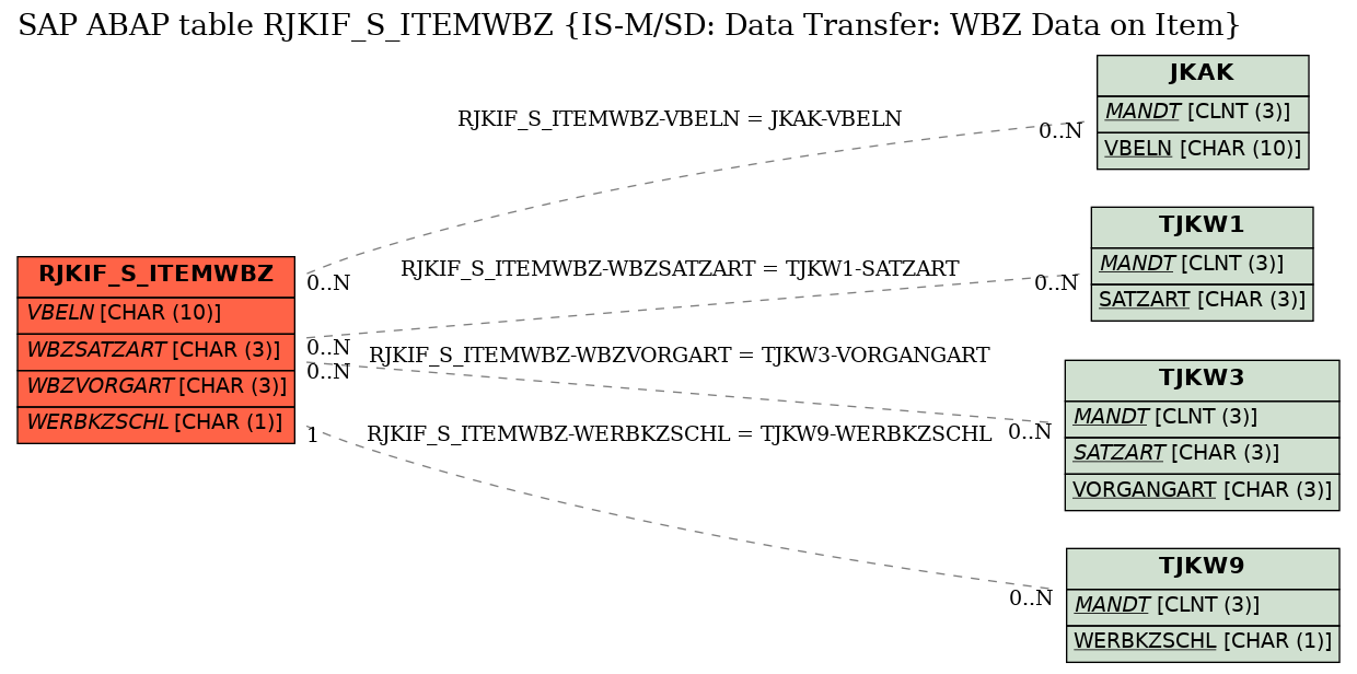 E-R Diagram for table RJKIF_S_ITEMWBZ (IS-M/SD: Data Transfer: WBZ Data on Item)