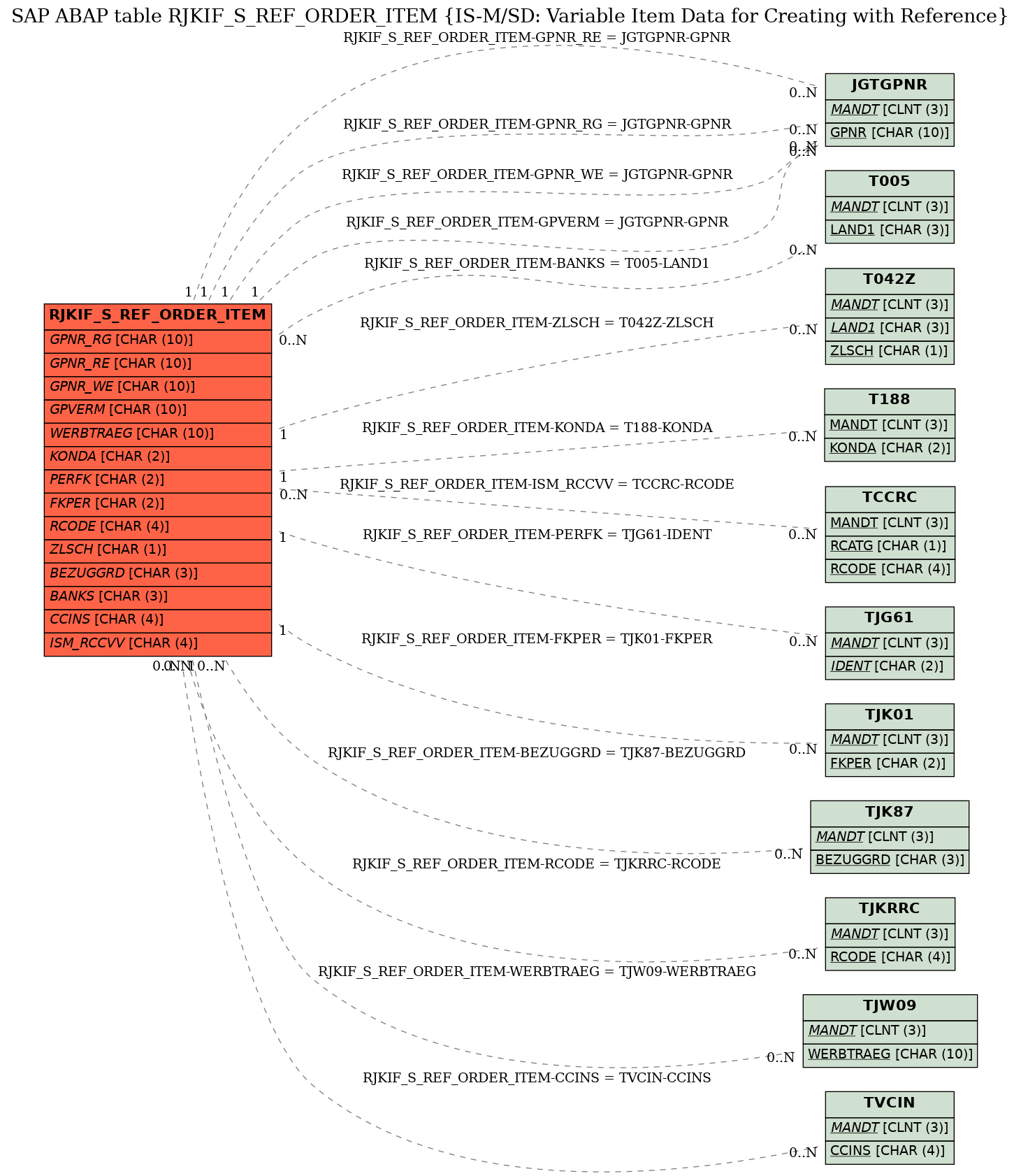 E-R Diagram for table RJKIF_S_REF_ORDER_ITEM (IS-M/SD: Variable Item Data for Creating with Reference)