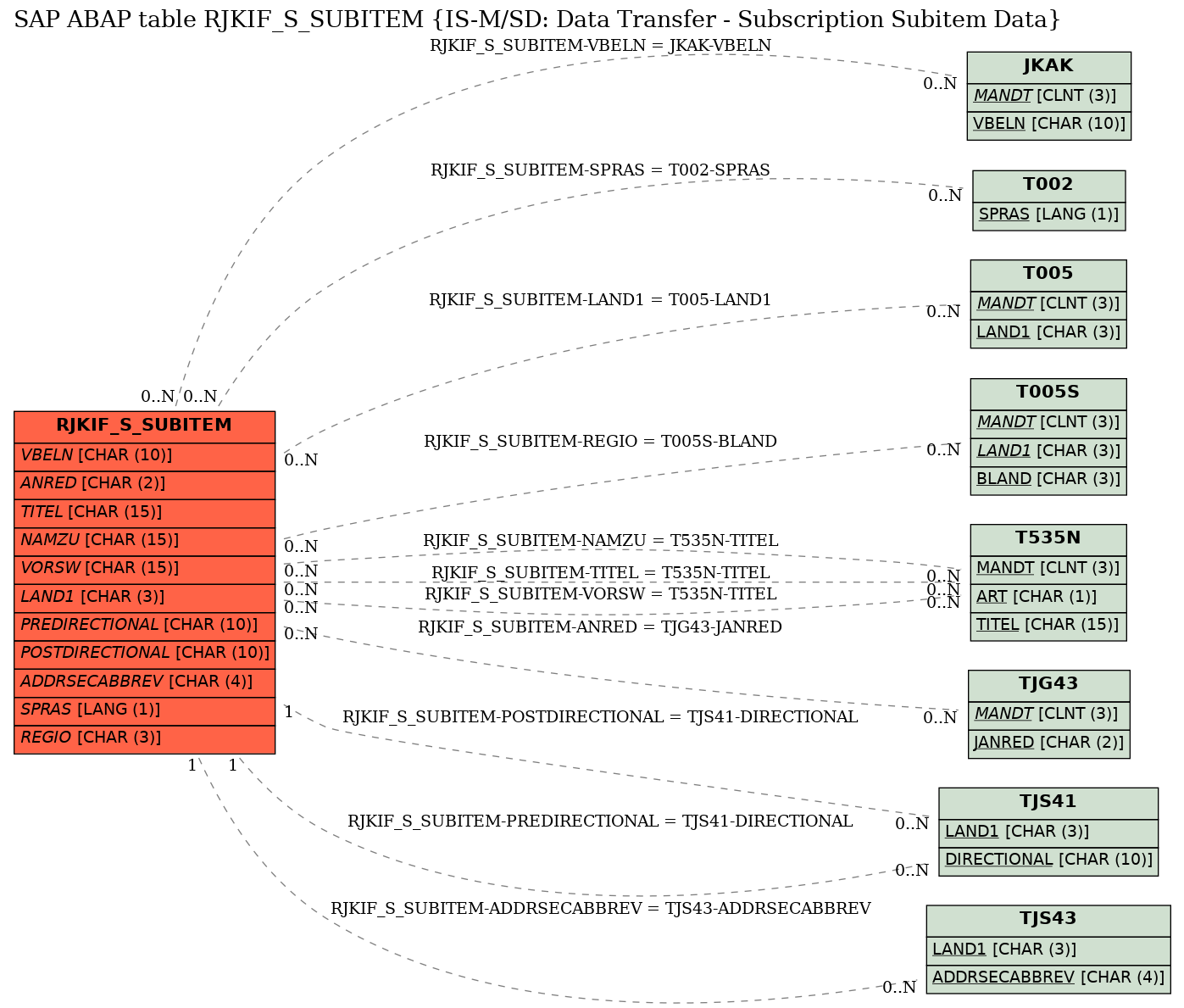 E-R Diagram for table RJKIF_S_SUBITEM (IS-M/SD: Data Transfer - Subscription Subitem Data)