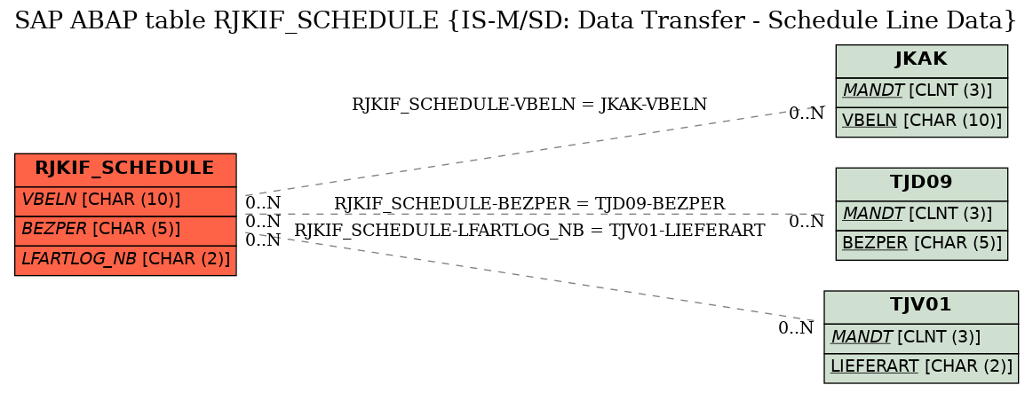 E-R Diagram for table RJKIF_SCHEDULE (IS-M/SD: Data Transfer - Schedule Line Data)