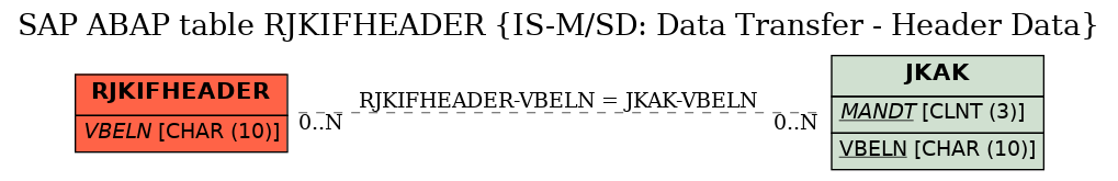 E-R Diagram for table RJKIFHEADER (IS-M/SD: Data Transfer - Header Data)