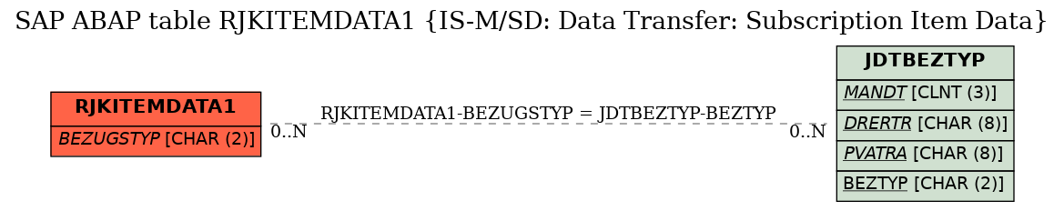 E-R Diagram for table RJKITEMDATA1 (IS-M/SD: Data Transfer: Subscription Item Data)