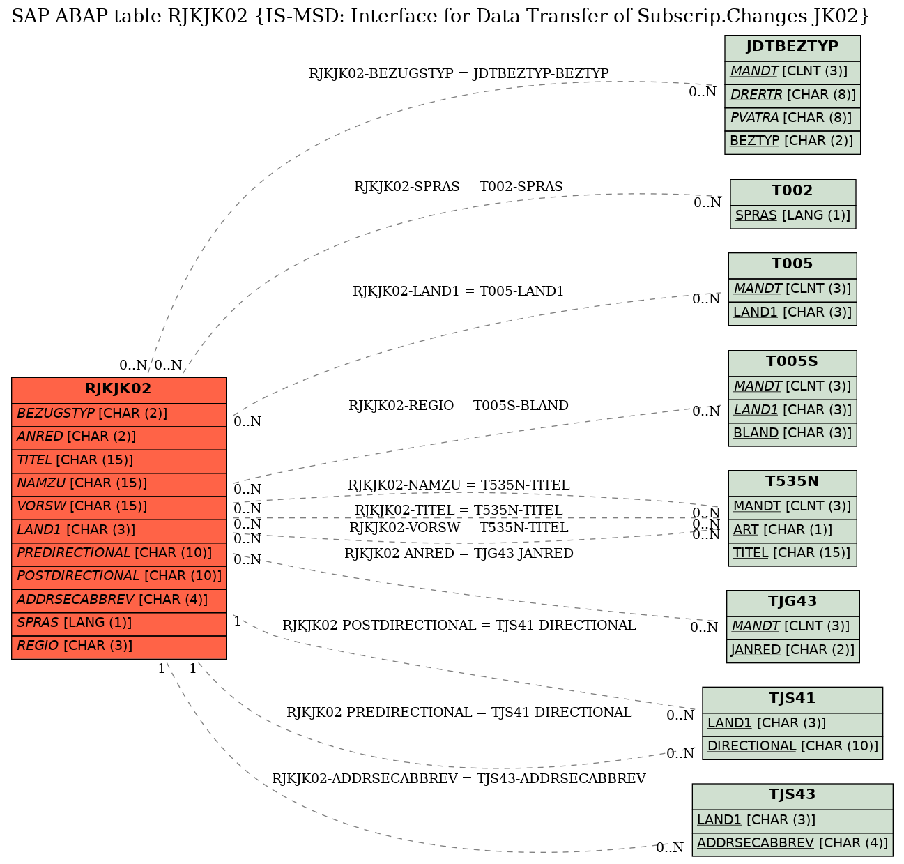 E-R Diagram for table RJKJK02 (IS-MSD: Interface for Data Transfer of Subscrip.Changes JK02)