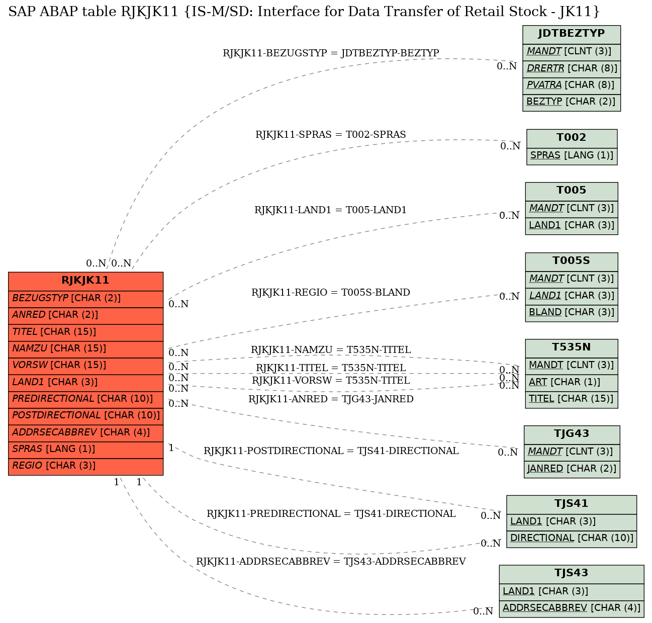 E-R Diagram for table RJKJK11 (IS-M/SD: Interface for Data Transfer of Retail Stock - JK11)