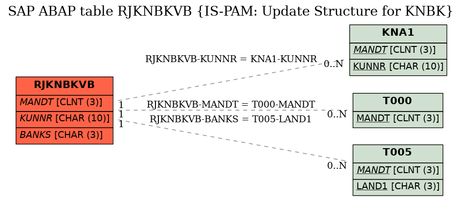 E-R Diagram for table RJKNBKVB (IS-PAM: Update Structure for KNBK)