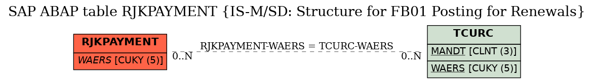 E-R Diagram for table RJKPAYMENT (IS-M/SD: Structure for FB01 Posting for Renewals)