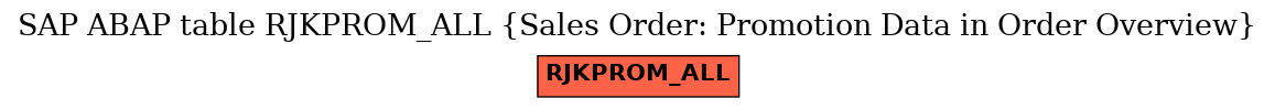 E-R Diagram for table RJKPROM_ALL (Sales Order: Promotion Data in Order Overview)