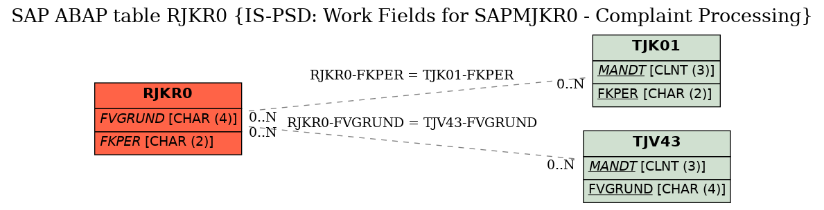 E-R Diagram for table RJKR0 (IS-PSD: Work Fields for SAPMJKR0 - Complaint Processing)