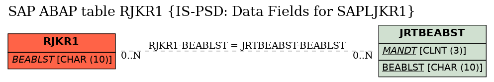 E-R Diagram for table RJKR1 (IS-PSD: Data Fields for SAPLJKR1)