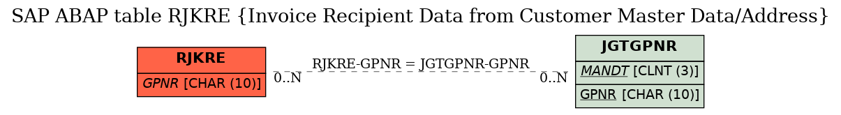 E-R Diagram for table RJKRE (Invoice Recipient Data from Customer Master Data/Address)