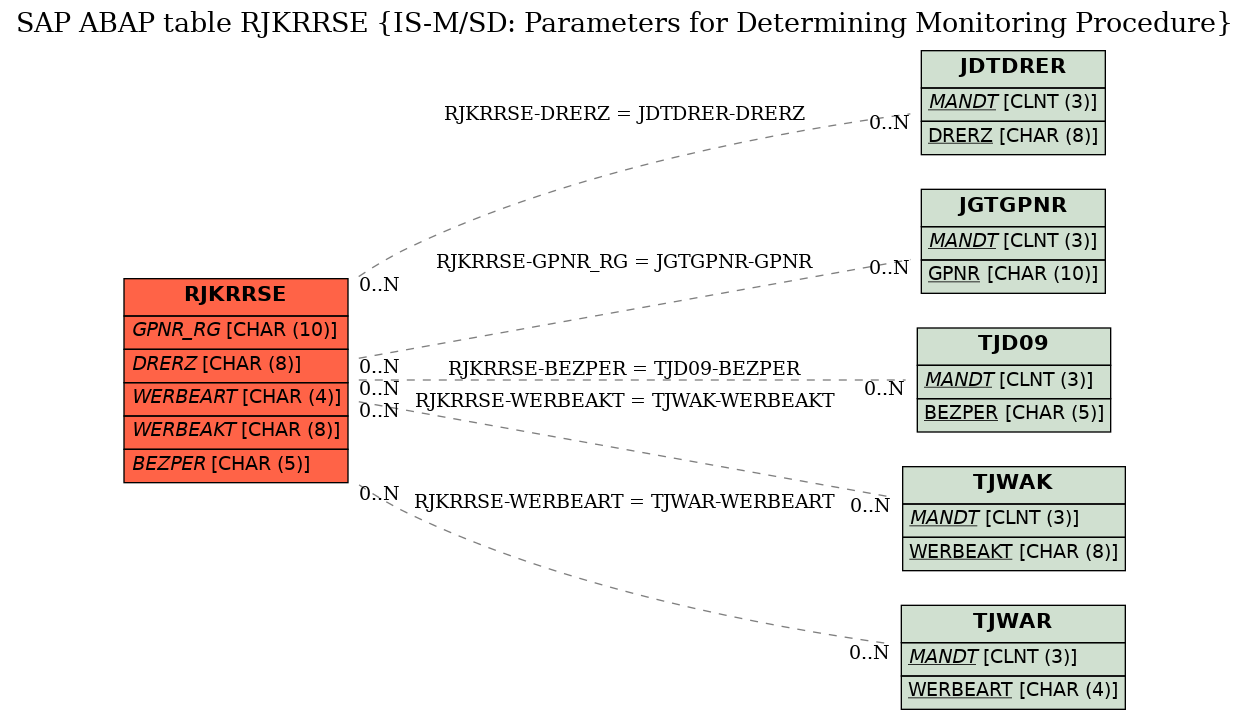 E-R Diagram for table RJKRRSE (IS-M/SD: Parameters for Determining Monitoring Procedure)