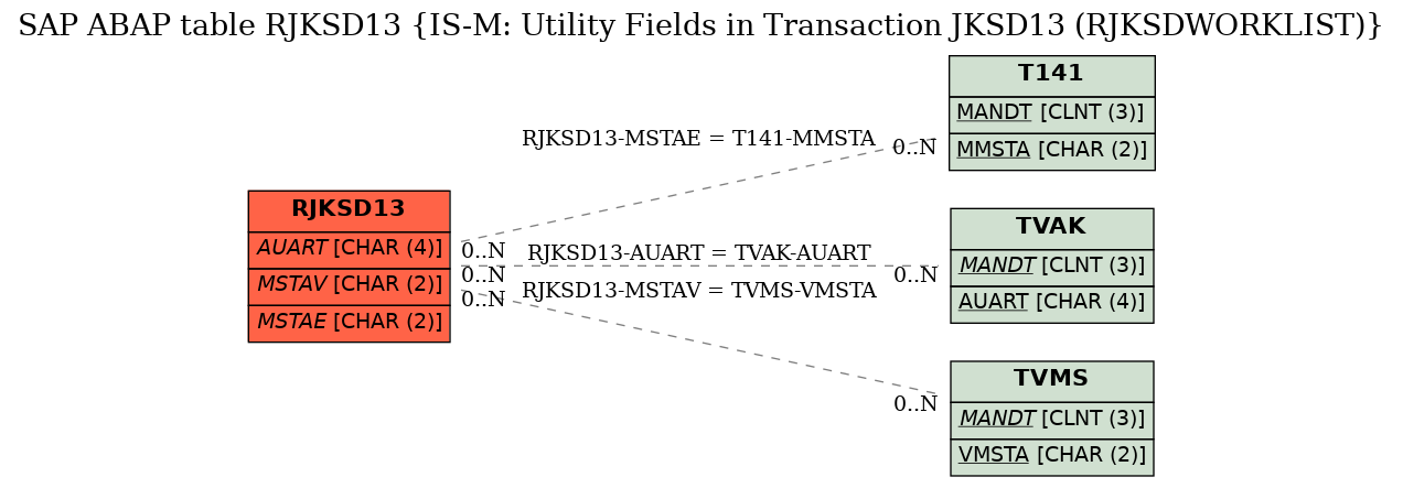 E-R Diagram for table RJKSD13 (IS-M: Utility Fields in Transaction JKSD13 (RJKSDWORKLIST))