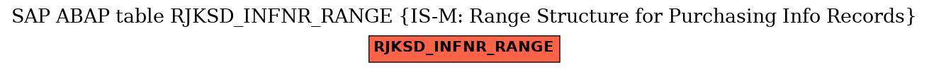 E-R Diagram for table RJKSD_INFNR_RANGE (IS-M: Range Structure for Purchasing Info Records)