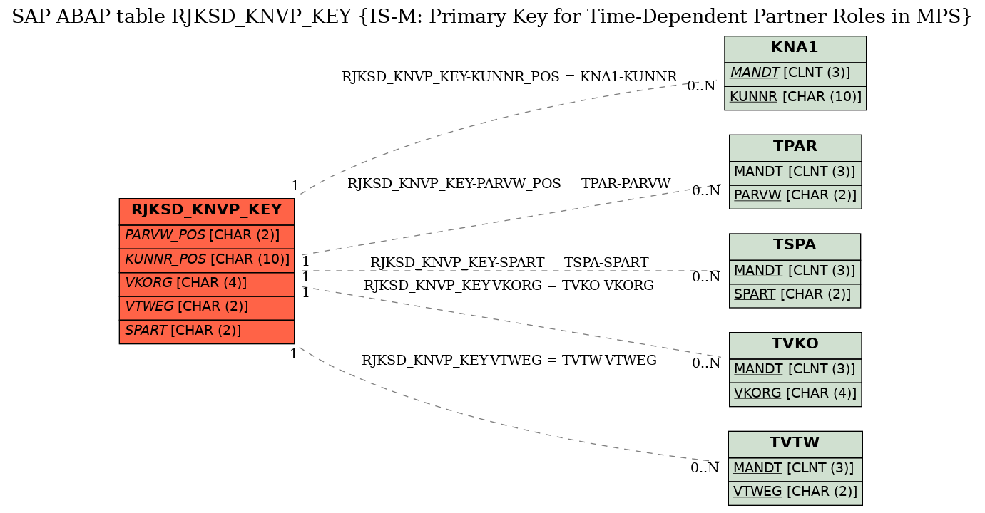 E-R Diagram for table RJKSD_KNVP_KEY (IS-M: Primary Key for Time-Dependent Partner Roles in MPS)