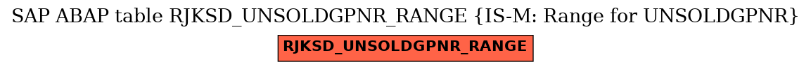 E-R Diagram for table RJKSD_UNSOLDGPNR_RANGE (IS-M: Range for UNSOLDGPNR)