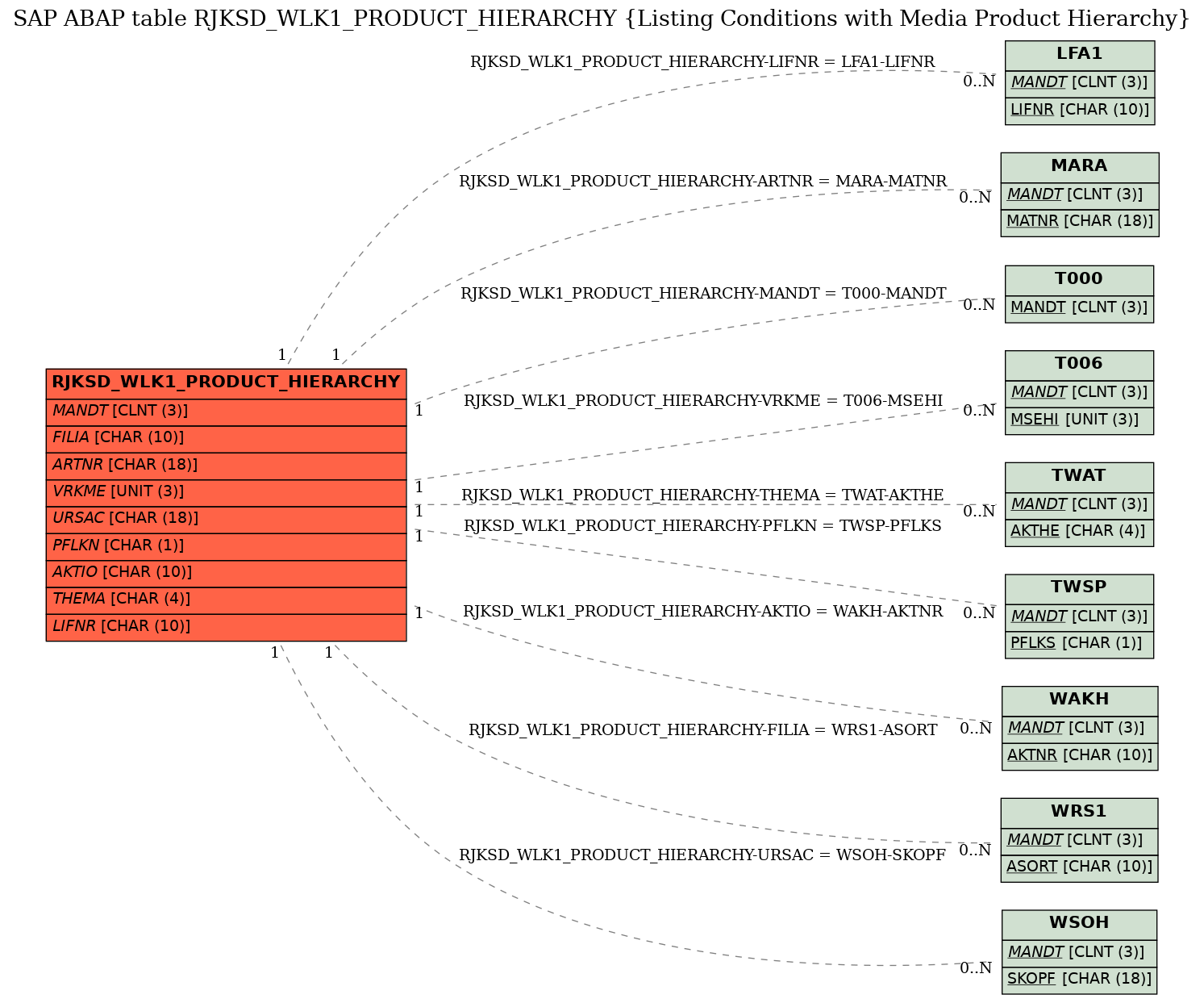 E-R Diagram for table RJKSD_WLK1_PRODUCT_HIERARCHY (Listing Conditions with Media Product Hierarchy)