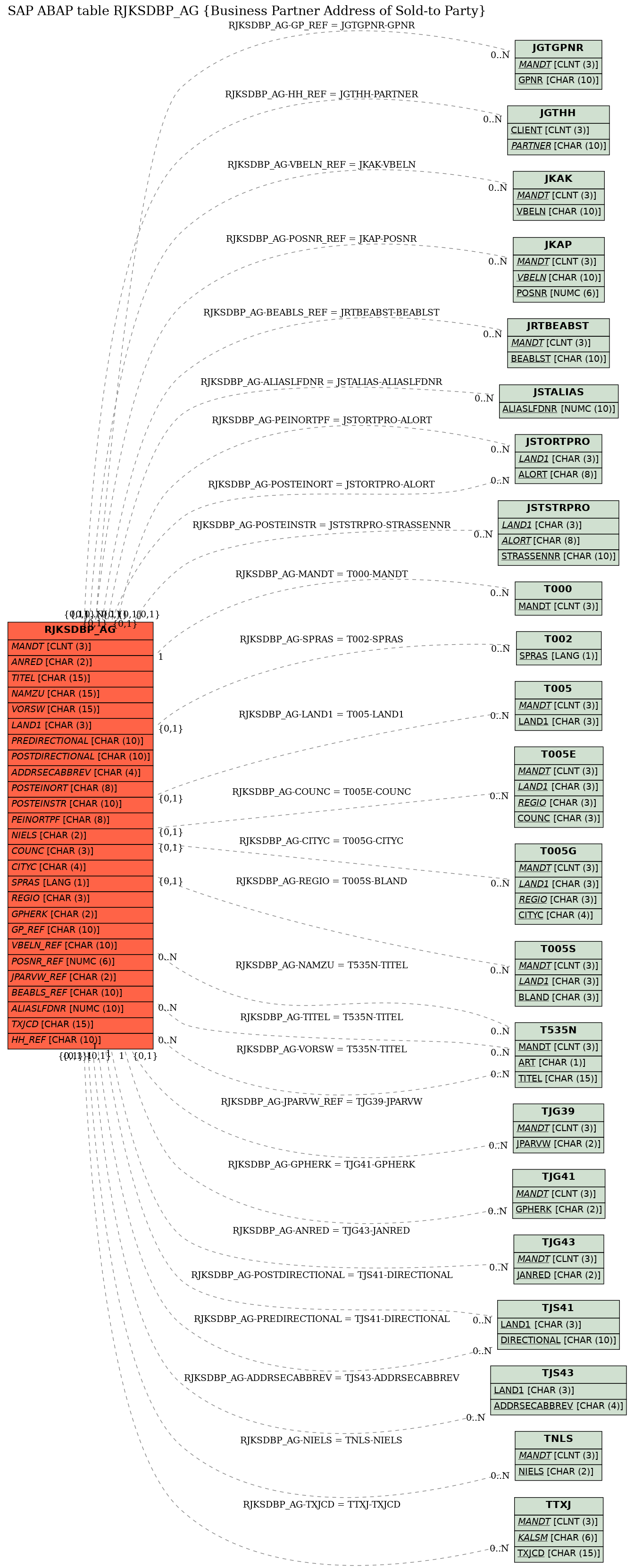 E-R Diagram for table RJKSDBP_AG (Business Partner Address of Sold-to Party)