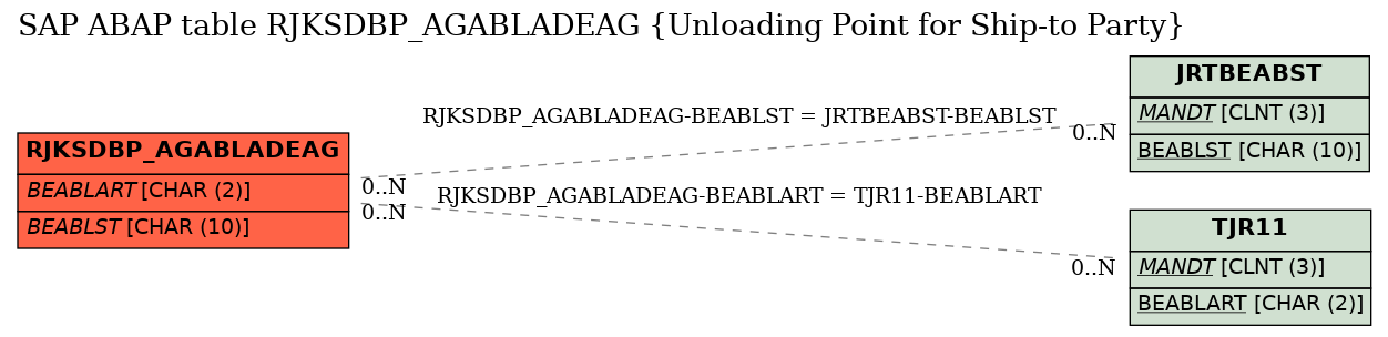 E-R Diagram for table RJKSDBP_AGABLADEAG (Unloading Point for Ship-to Party)