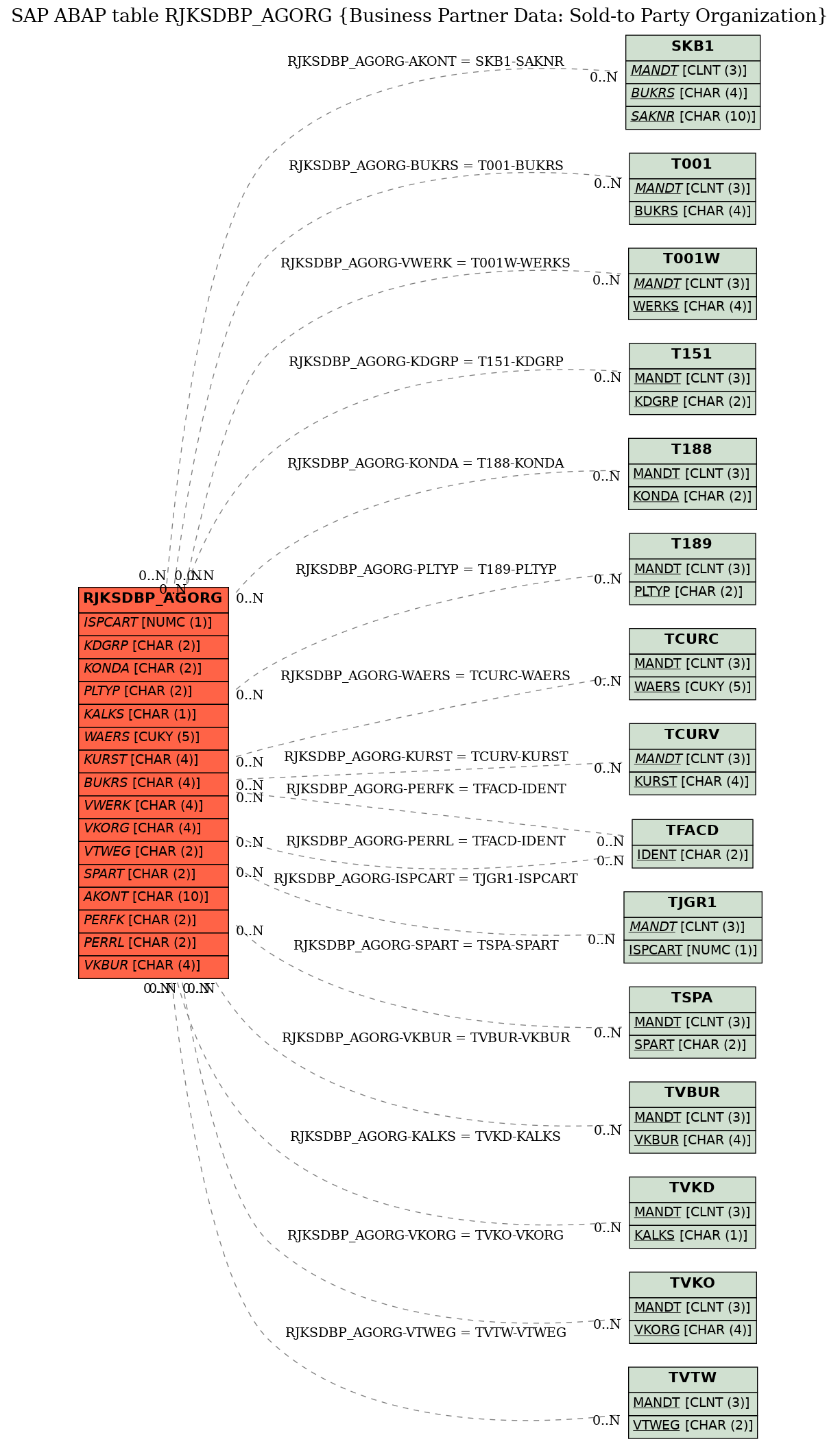 E-R Diagram for table RJKSDBP_AGORG (Business Partner Data: Sold-to Party Organization)