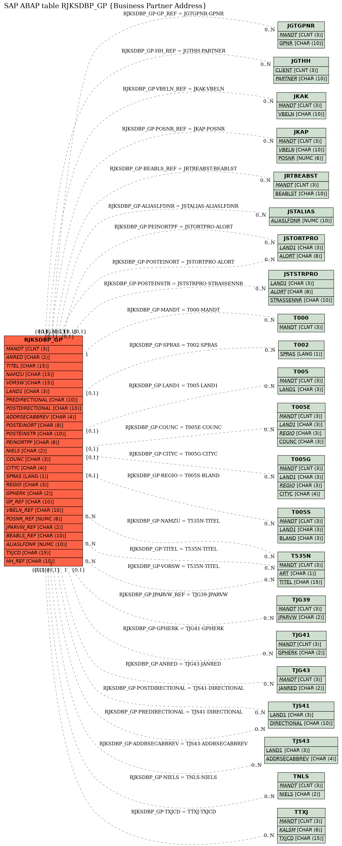 E-R Diagram for table RJKSDBP_GP (Business Partner Address)