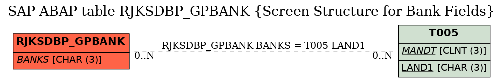 E-R Diagram for table RJKSDBP_GPBANK (Screen Structure for Bank Fields)