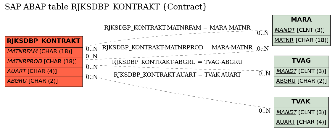 E-R Diagram for table RJKSDBP_KONTRAKT (Contract)