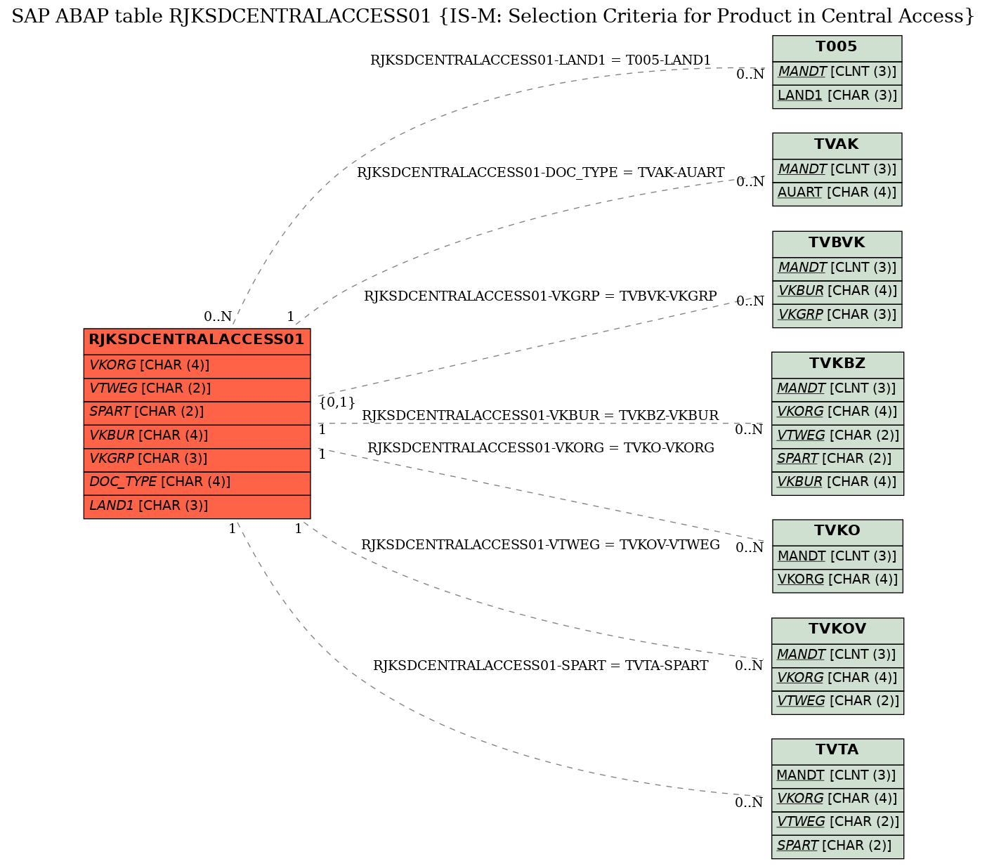 E-R Diagram for table RJKSDCENTRALACCESS01 (IS-M: Selection Criteria for Product in Central Access)