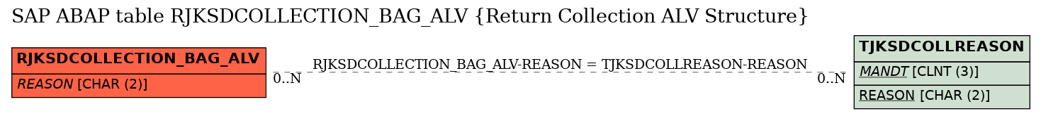 E-R Diagram for table RJKSDCOLLECTION_BAG_ALV (Return Collection ALV Structure)