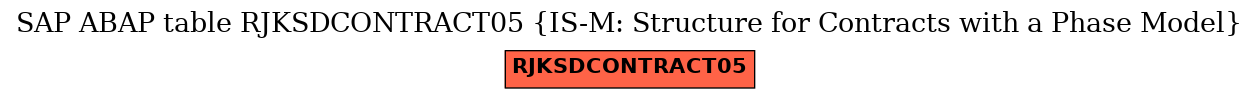 E-R Diagram for table RJKSDCONTRACT05 (IS-M: Structure for Contracts with a Phase Model)