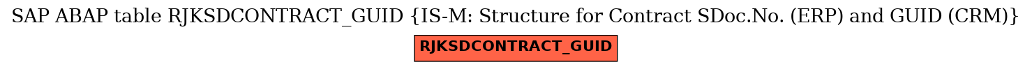 E-R Diagram for table RJKSDCONTRACT_GUID (IS-M: Structure for Contract SDoc.No. (ERP) and GUID (CRM))